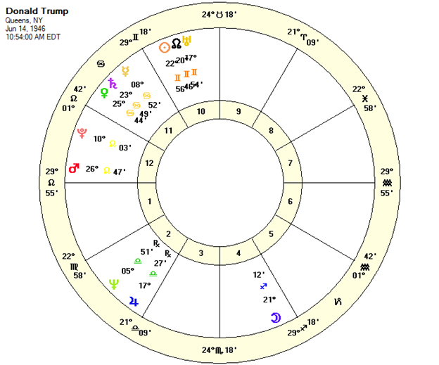 Donald J Trump's Astrology Portrait